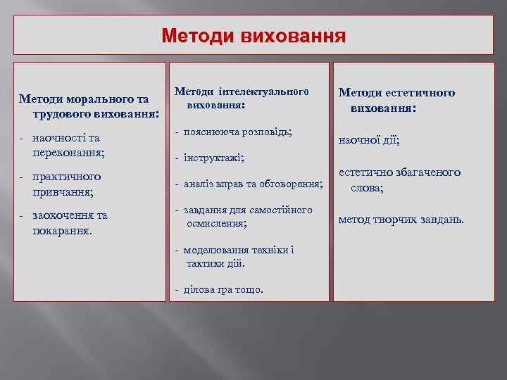 Методи виховання Методи морального та трудового виховання: - наочності та переконання; - практичного привчання;