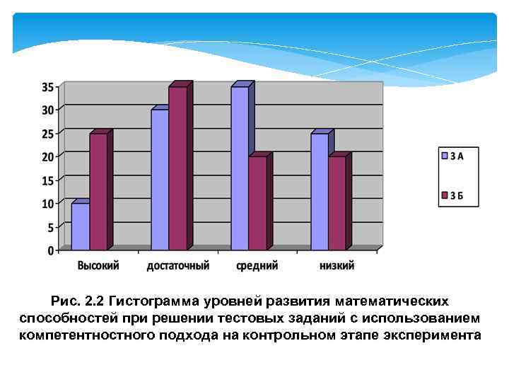 Рис. 2. 2 Гистограмма уровней развития математических способностей при решении тестовых заданий с использованием