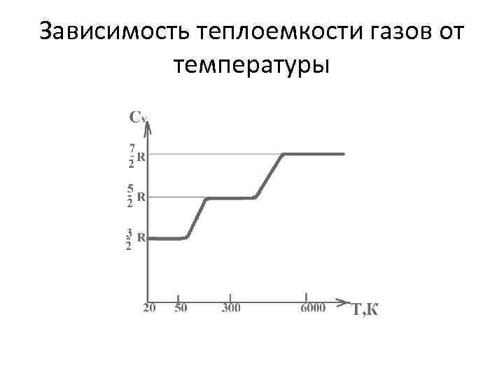 Зависимость теплоемкости газов от температуры 