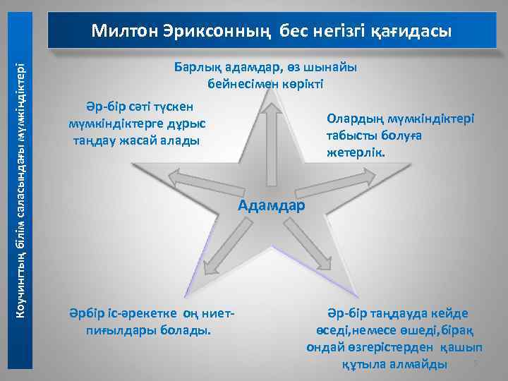 Коучингтың білім саласындағы мүмкіндіктері Милтон Эриксонның бес негізгі қағидасы Барлық адамдар, өз шынайы бейнесімен