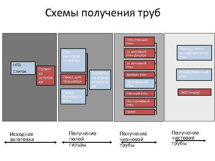 Схемы получения труб Планетарный стан Стан винтовой прокатки НЛЗ Слиток Прокат ка заготов ки