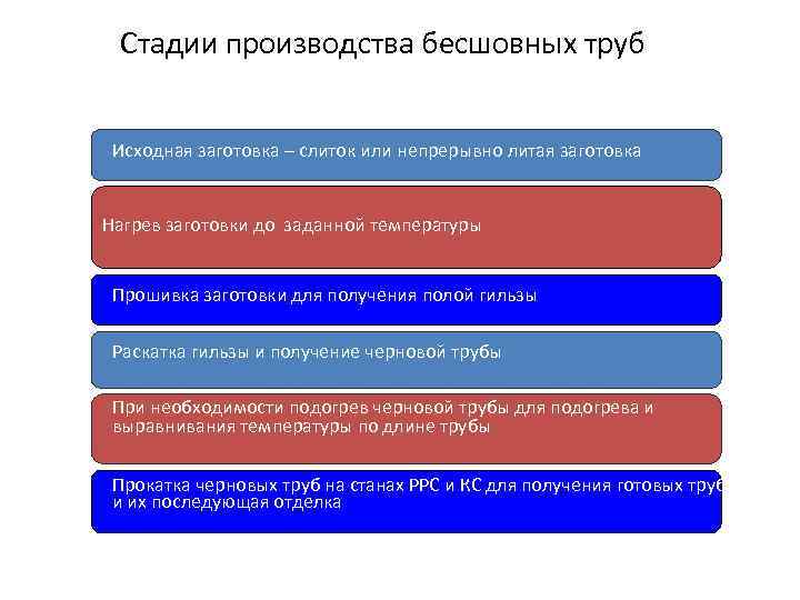 Стадии производства бесшовных труб Исходная заготовка – слиток или непрерывно литая заготовка Нагрев заготовки