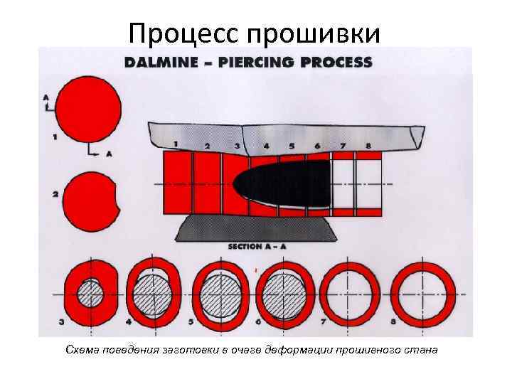 Процесс прошивки Схема поведения заготовки в очаге деформации прошивного стана 