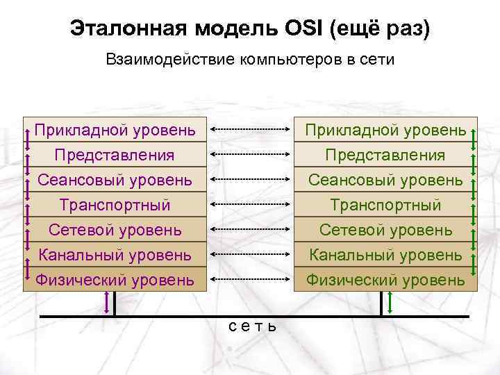Эталонная модель OSI (ещё раз) Взаимодействие компьютеров в сети Прикладной уровень Представления Сеансовый уровень