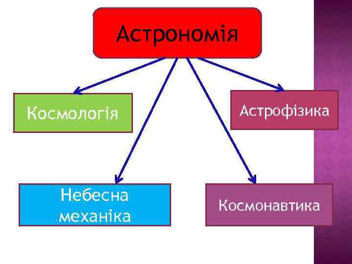 Астрономія Космологія Небесна механіка Астрофізика Космонавтика 