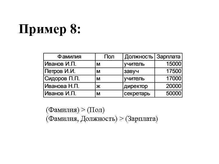 Пример 8: (Фамилия) > (Пол) (Фамилия, Должность) > (Зарплата) 