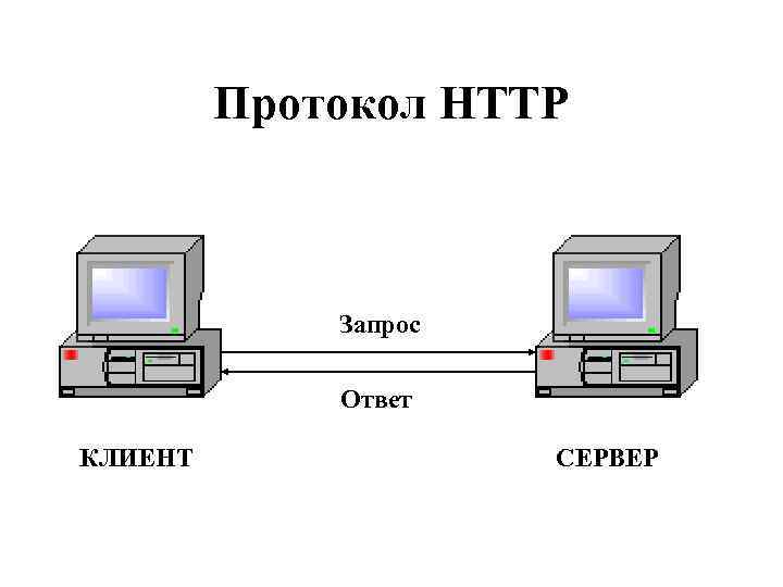 Протокол HTTP Запрос Ответ КЛИЕНТ СЕРВЕР 