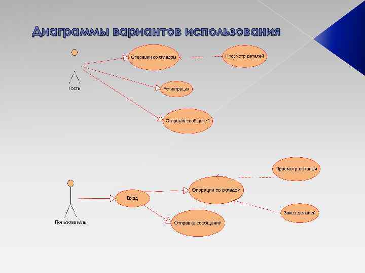 Диаграмма вариантов использования типы связей