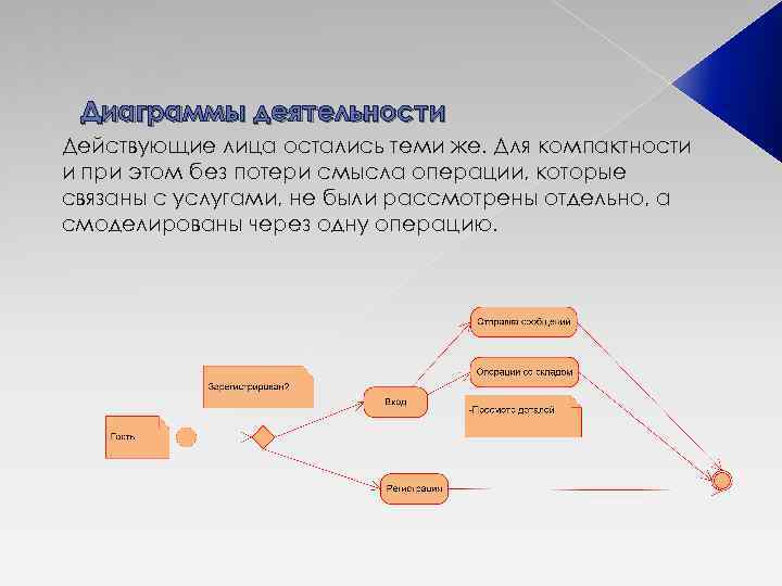 Диаграммы деятельности Действующие лица остались теми же. Для компактности и при этом без потери