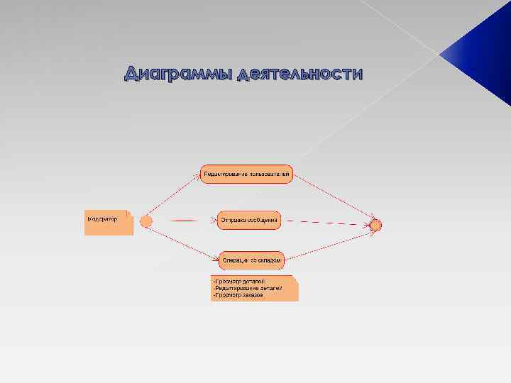 Диаграммы деятельности 