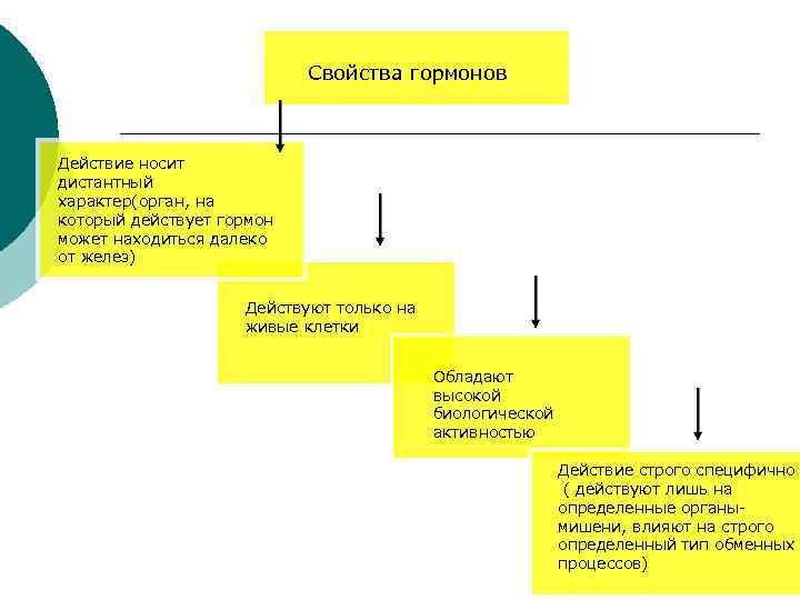 Свойства гормонов Действие носит дистантный характер(орган, на который действует гормон может находиться далеко от