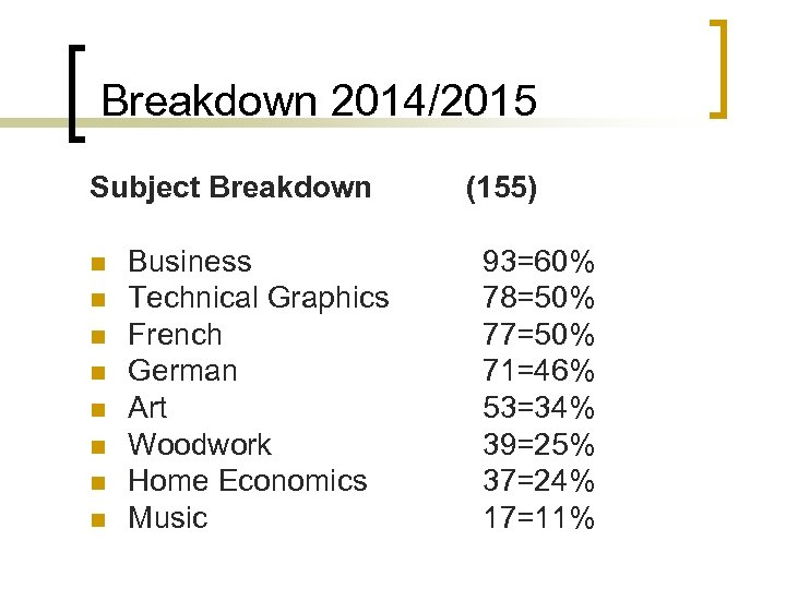 Breakdown 2014/2015 Subject Breakdown n n n n Business Technical Graphics French German Art