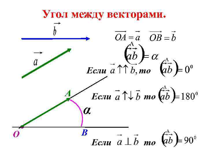 Угол между векторами. Если А α О В то Если то 