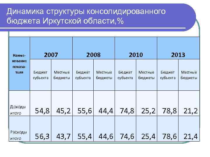 Консолидированный бюджет презентация