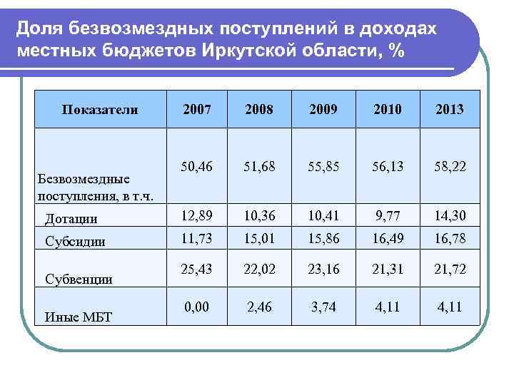 Рассчитывать показатели проектов бюджетов бюджетной системы российской федерации