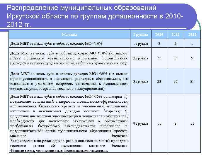 Распределение муниципальных образований Иркутской области по группам дотационности в 20102012 гг. Условия Группы 2010