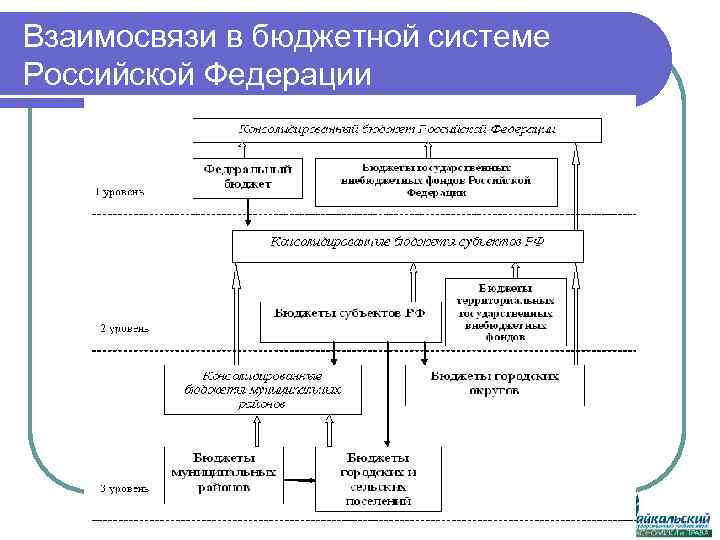 Взаимосвязи в бюджетной системе Российской Федерации 