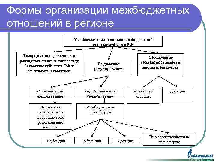 Управление межбюджетными отношениями презентация