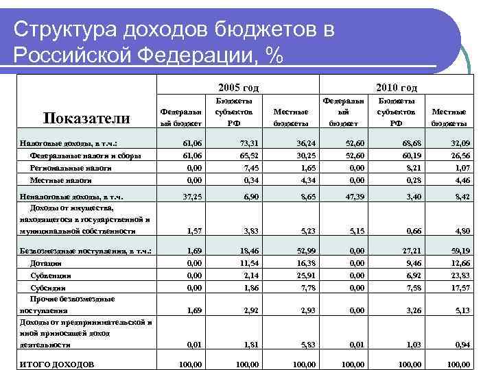 Проект бюджета одобряет