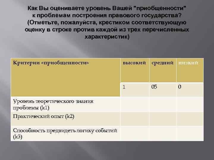 Как Вы оцениваете уровень Вашей 