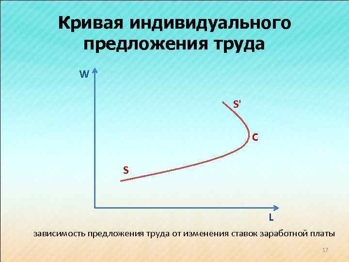 Кривая индивидуального предложения труда W S' C S L зависимость предложения труда от изменения