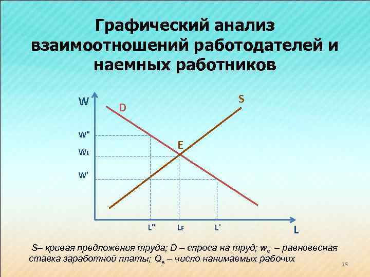 Графический анализ взаимоотношений работодателей и наемных работников W S D W