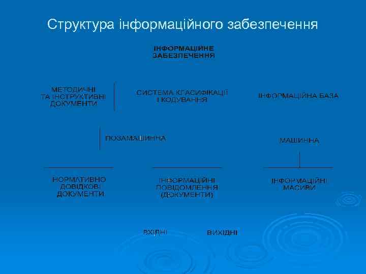 Структура інформаційного забезпечення 