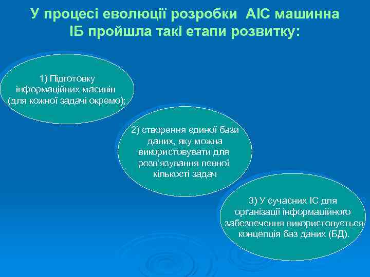 У процесі еволюції розробки AIС машинна IБ пройшла такі етапи розвитку: 1) Підготовку інформаційних