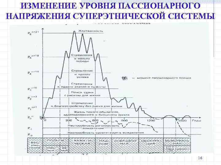 ИЗМЕНЕНИЕ УРОВНЯ ПАССИОНАРНОГО НАПРЯЖЕНИЯ СУПЕРЭТНИЧЕСКОЙ СИСТЕМЫ 16 