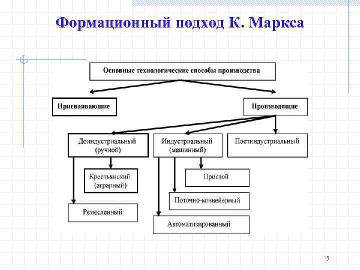 Формационный подход К. Маркса 5 