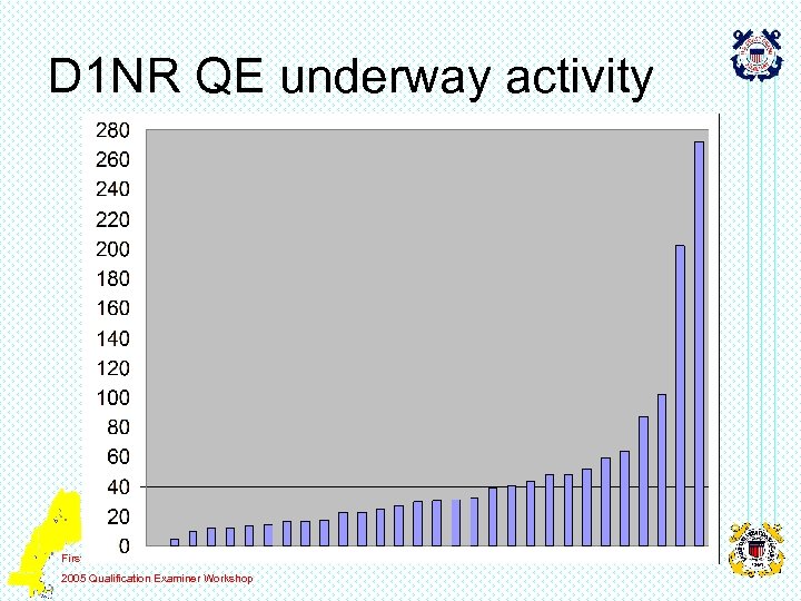 D 1 NR QE underway activity First District Northern Region 2005 Qualification Examiner Workshop