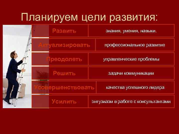 Планируем цели развития: Развить знания, умения, навыки. Актуализировать профессиональное развитие Преодолеть управленческие проблемы Решить