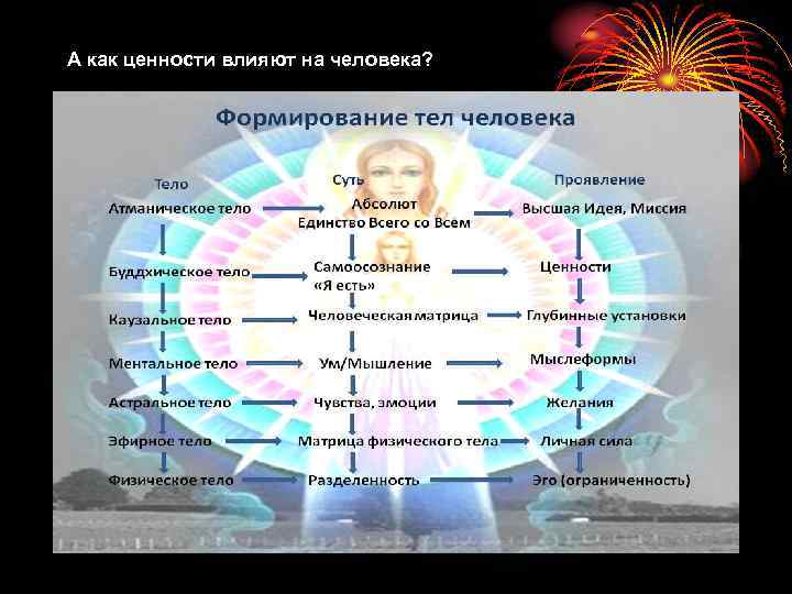 А как ценности влияют на человека? 