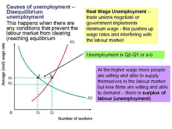 Causes of unemployment – Disequilibrium unemployment This happens when there any conditions that prevent