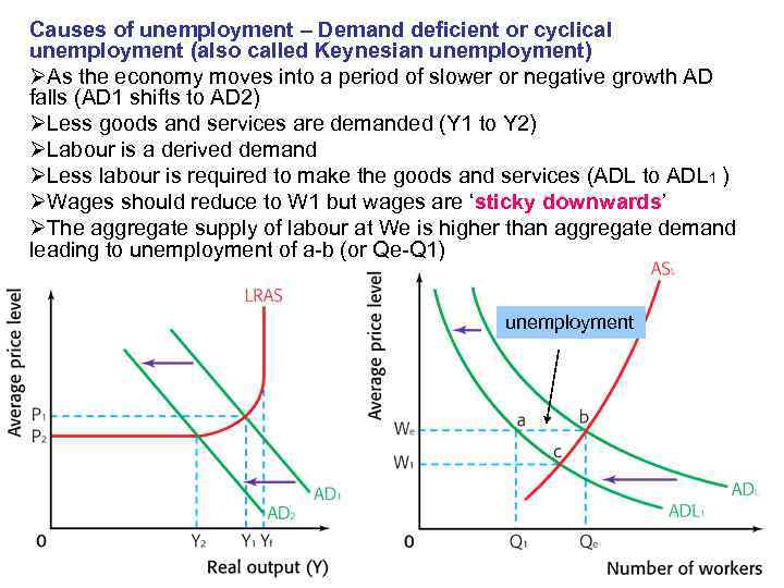 Causes of unemployment – Demand deficient or cyclical unemployment (also called Keynesian unemployment) ØAs