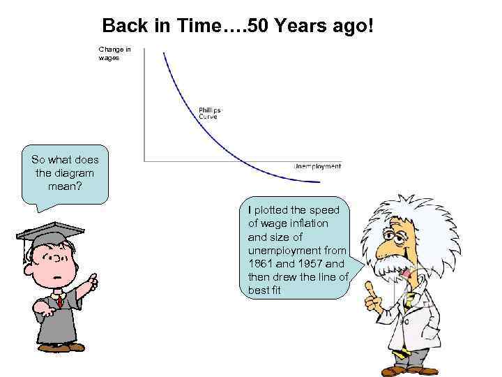 Back in Time…. 50 Years ago! Change in wages So what does the diagram