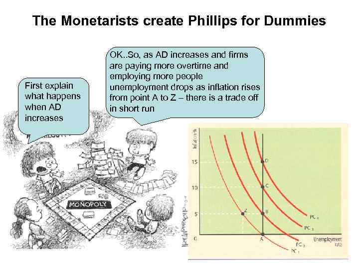 The Monetarists create Phillips for Dummies First explain what happens when AD increases OK.