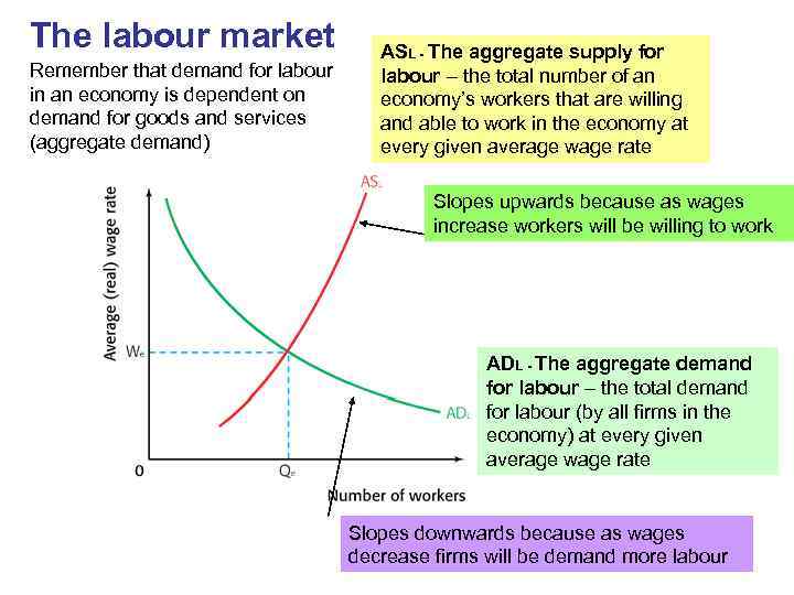 The labour market Remember that demand for labour in an economy is dependent on