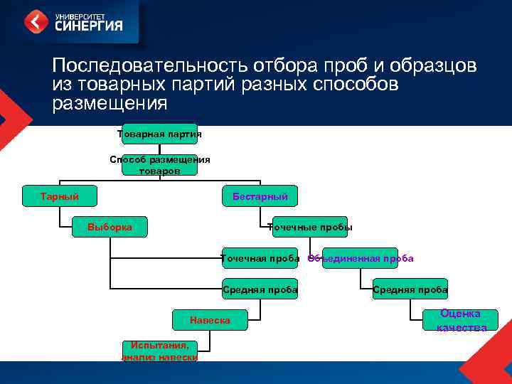 Последовательность отбора проб и образцов из товарных партий разных способов размещения Товарная партия Способ