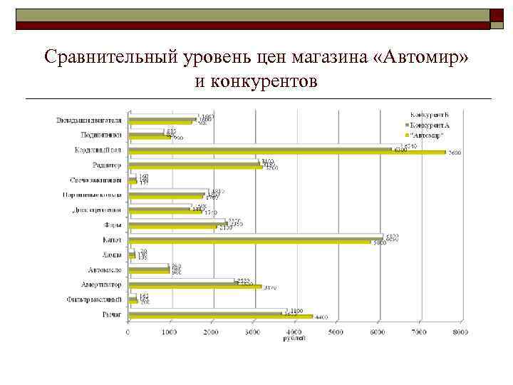 Сравнительный уровень цен магазина «Автомир» и конкурентов 