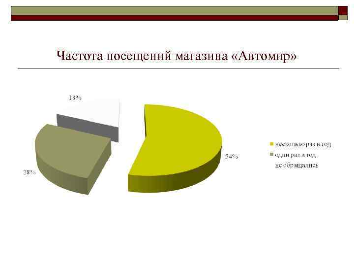 Частота посещений магазина «Автомир» 