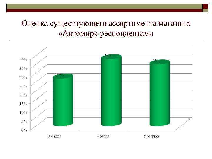 Оценка существующего ассортимента магазина «Автомир» респондентами 