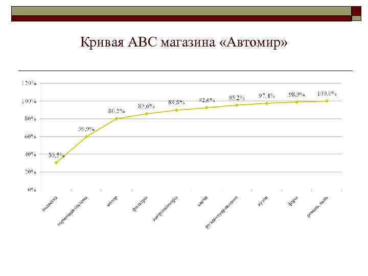 Кривая АВС магазина «Автомир» 