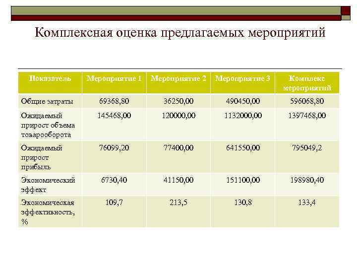 Комплексная оценка предлагаемых мероприятий Показатель Мероприятие 1 Мероприятие 2 Мероприятие 3 Комплекс мероприятий Общие