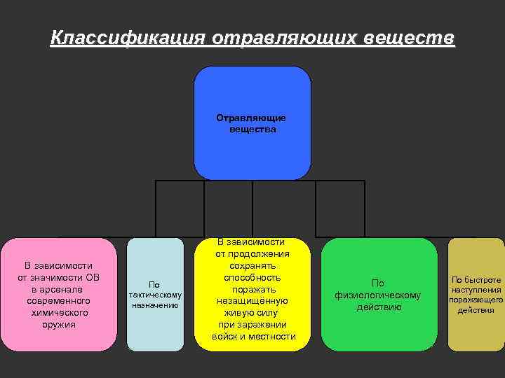 Классификация отравляющих веществ Отравляющие вещества В зависимости от значимости ОВ в арсенале современного химического