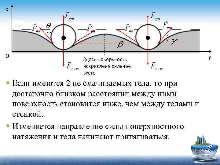 X O Здесь поверхность искривлена сильнее всего Если имеются 2 не смачиваемых тела, то