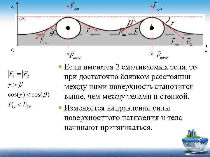 X O Y Если имеются 2 смачиваемых тела, то при достаточно близком расстоянии между