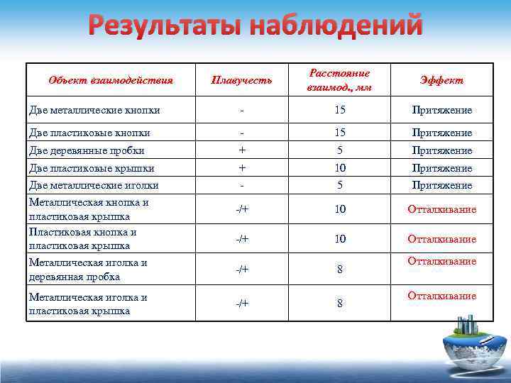 Результаты наблюдений Плавучесть Расстояние взаимод. , мм Эффект Две металлические кнопки - 15 Притяжение