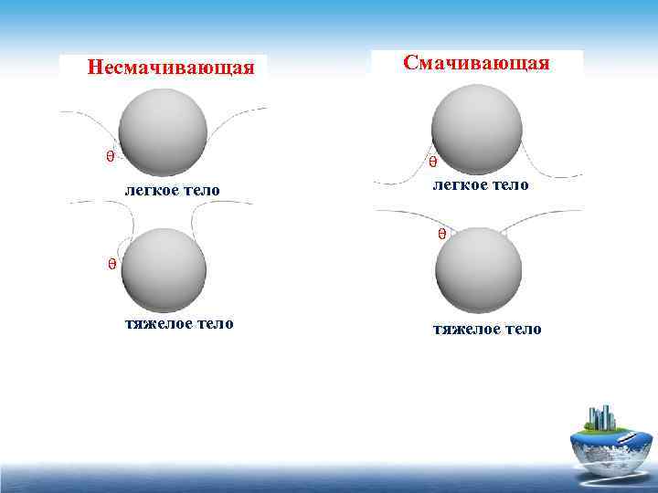 Несмачивающая θ Смачивающая θ легкое тело θ θ тяжелое тело 