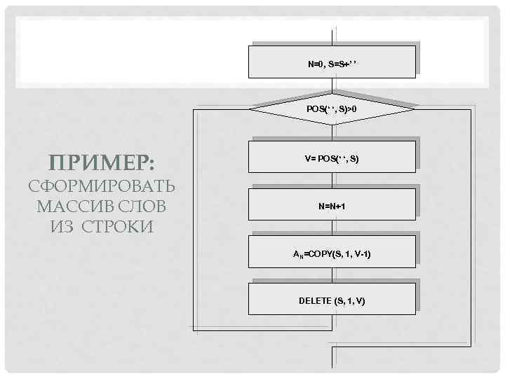 N=0, S=S+’ ’ POS(‘ ‘, S)>0 ПРИМЕР: СФОРМИРОВАТЬ МАССИВ СЛОВ ИЗ СТРОКИ V= POS(‘